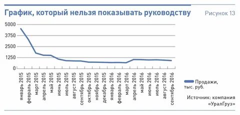 График продаж за год