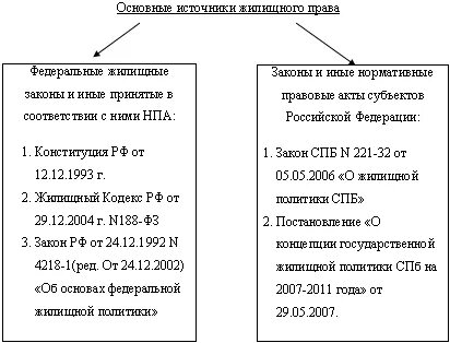 Связь между конституцией и нормативными актами
