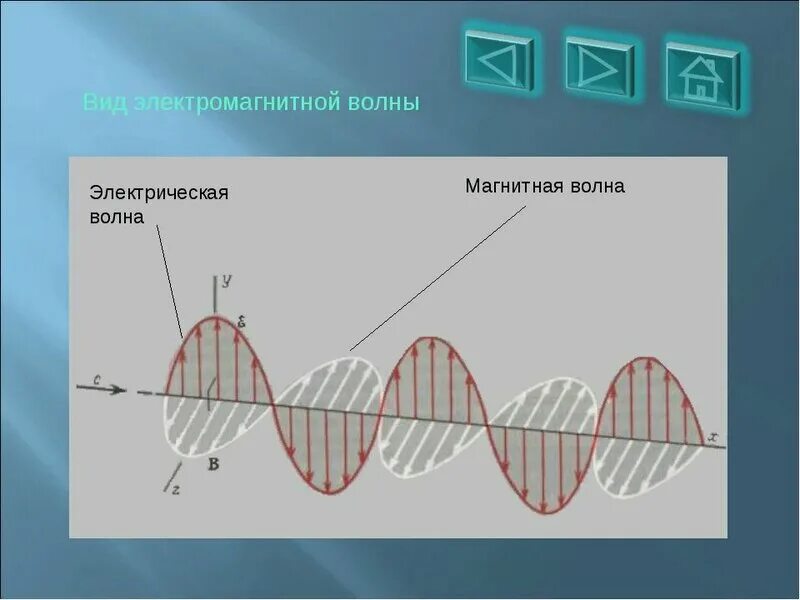 Волны виды волн рисунки