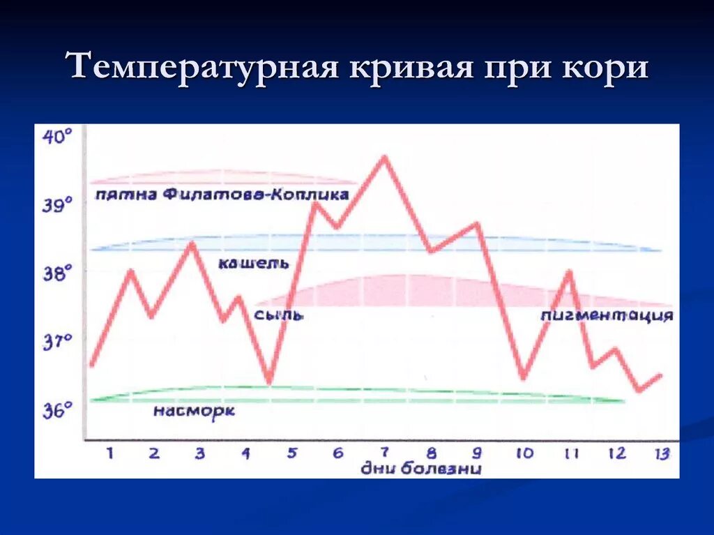 Сколько температура при кори