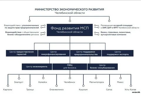Деятельность министерства экономического развития