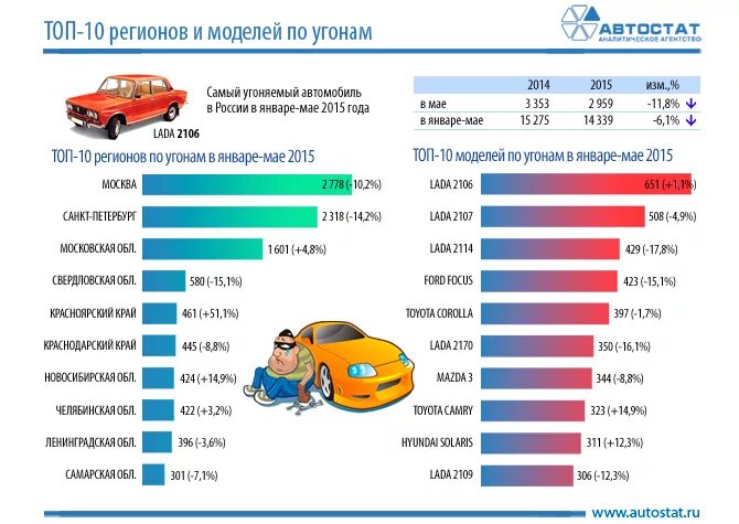 Сколько за угон автомобиля. Статистика угона автомобилей. Статистика угона машин в России. Статистика угонов автомобилей в России. Статистика угонов в России по годам.