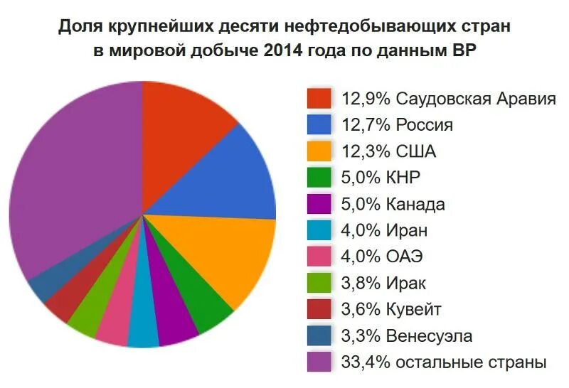 В каком районе добывается 60 процентов нефти. Добыча нефти по странам диаграмма. диаграмма по добыче нефти в мире.