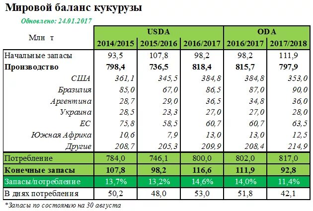 Мировое производство кукурузы. Мировые производители кукурузы. Доли в мировом производстве кукурузы. Страны Лидеры по производству кукурузы. Крупнейшие производители кукурузы