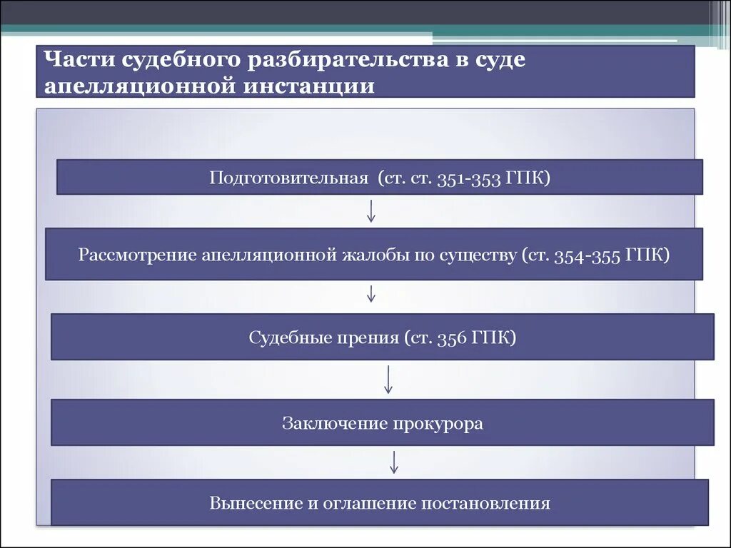 На любой стадии рассмотрения. Схема порядок проведения судебного заседания. Порядок судебного разбирательства в уголовном процессе схема. Части судебного разбирательства схема. Части судебного разбирательства в гражданском процессе схема.