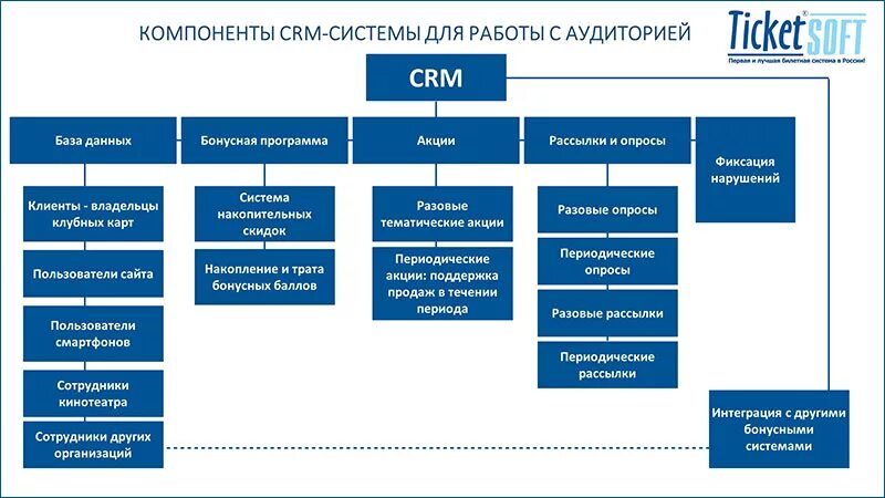 Ис crm. CRM системы управления взаимоотношениями с клиентами. Структурная схема CRM системы. Интегрированная CRM-система состоит из компонентов. Основные компоненты CRM-системы.