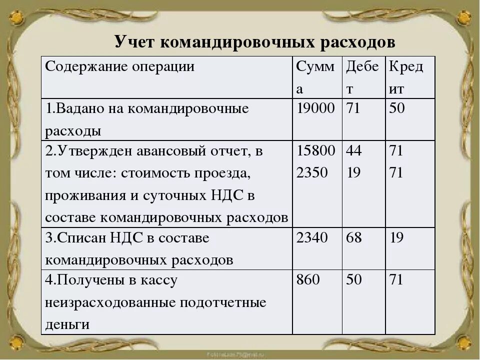 Денежные средства в бухучете. Выданы денежные средства на командировочные расходы проводка. Расходы по командировке проводка. Списаны командировочные расходы проводка. Списаны командировочные расходы бухгалтера проводка.