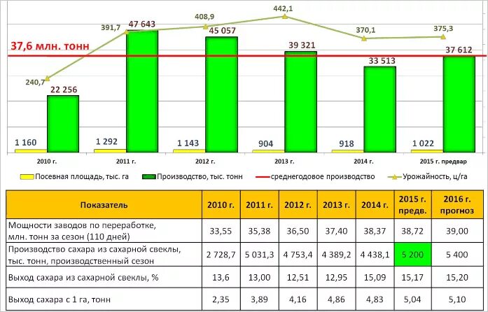 Сколько килограммов сахарной свеклы. Структура рынка семян сахарной свеклы в РФ. Посевные площади сахарной свеклы в России по годам таблица. Динамика производства в России. Производство сахарной свеклы в России.