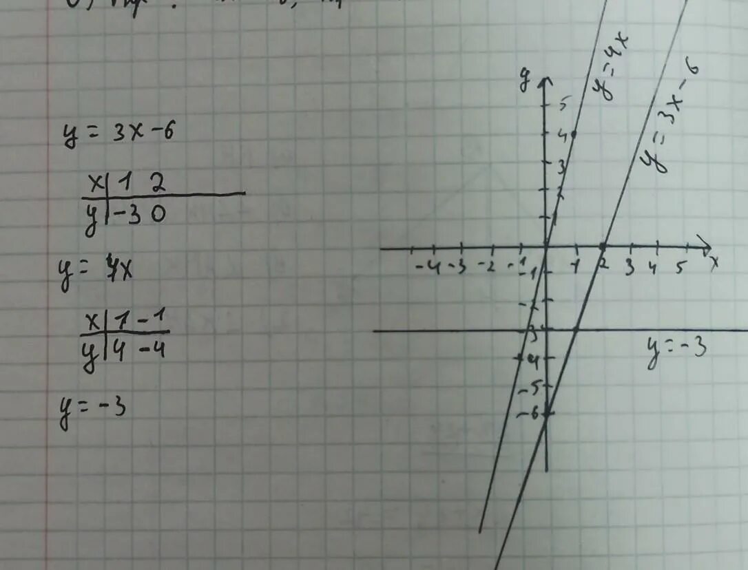 Y 3x 2 2 3х. X3-y3=0 график. Как выглядит y x 3.