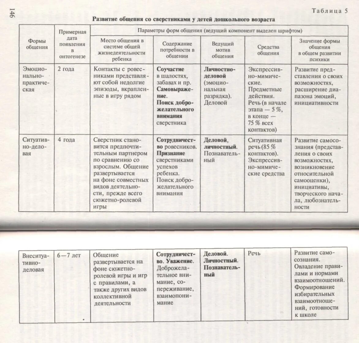 Таблица Лисина форма общения дошкольников со сверстниками. Развитие общения со взрослыми у детей дошкольного возраста таблица. Развитие общения со сверстниками у детей дошкольного возраста. Формы общения детей со взрослыми таблица. Ведущая форма общения
