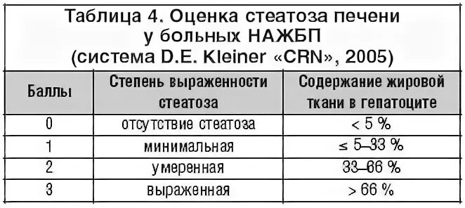 Признаки стеатоза печени. Степень стеатоза печени s 2. Таблица стеатоза печени.