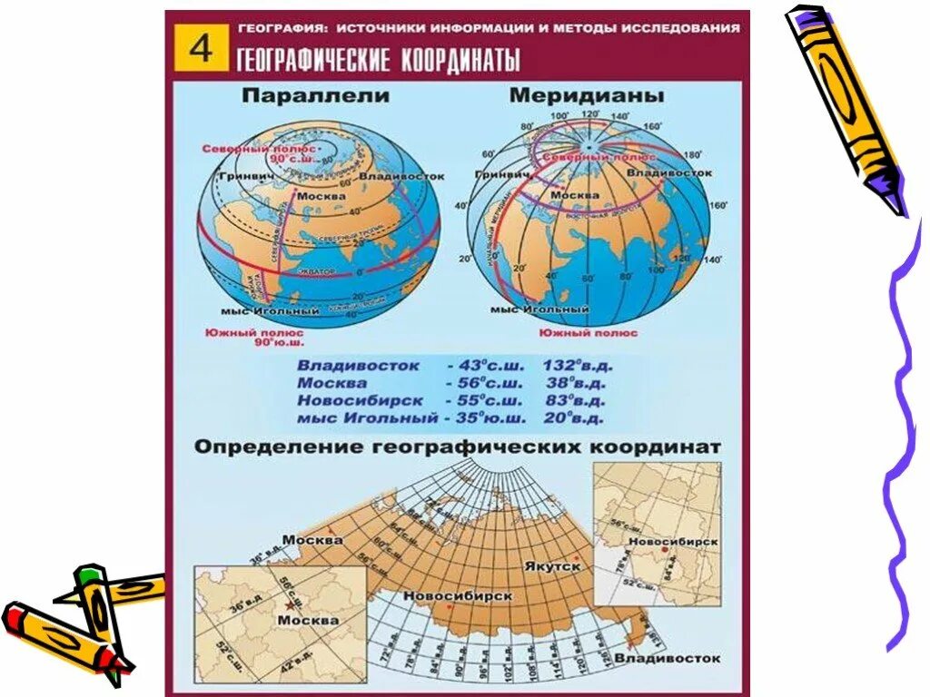 Градусная сетка параллели и меридианы. Параллели и меридианы 5 класс география. Элементы градусной сети в географии. Географические координаты 5 класс география.