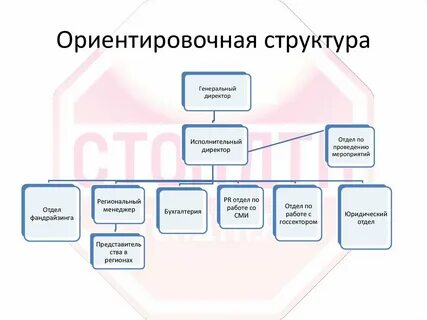 Состав органов управления фонда