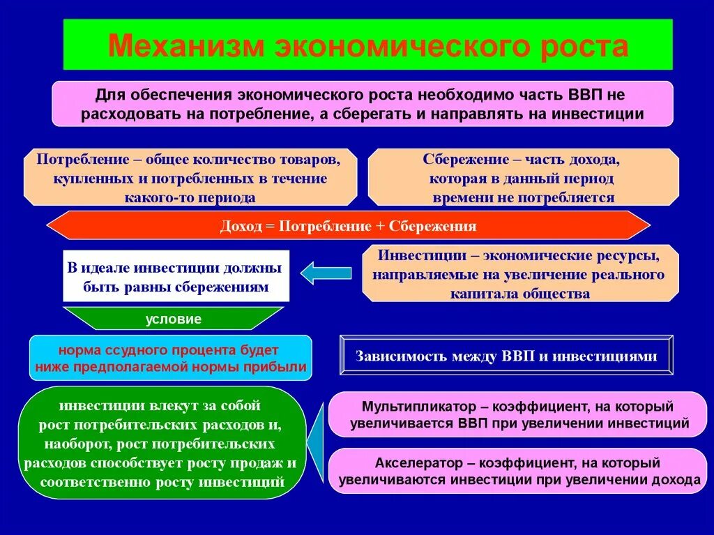 Экономический рост основные источники экономического роста. Механизм экономического роста. Факторы экономического роста. Типы и показатели экономического роста. Типы экономического роста.