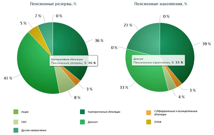 Пенсионный фонд Сбербанка. НПФ статистика. Пенсионные резервы и накопления. Диаграммы негосударственных пенсионных фондов.