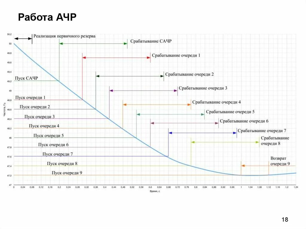 Принцип выполнения устройств автоматической частотной разгрузки. Принцип выполнения ачр. Автоматики частотной разгрузки. Автоматическая частотная разгрузка. Ачр это.
