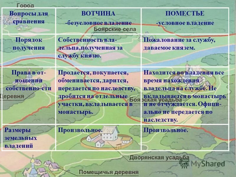 Вотчина и поместье это. Формы землевладения вотчина и поместье. Поместье и вотчина сходства и различия. Различия вотчины и поместья таблица. Отличие вотчины от поместья.