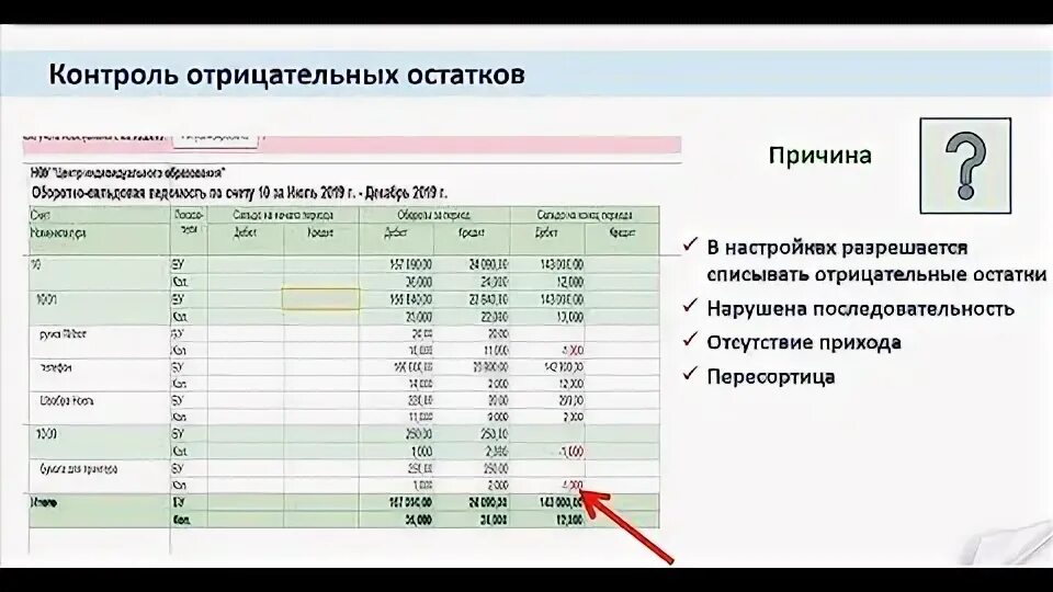 Сведения о наличии отрицательного сальдо