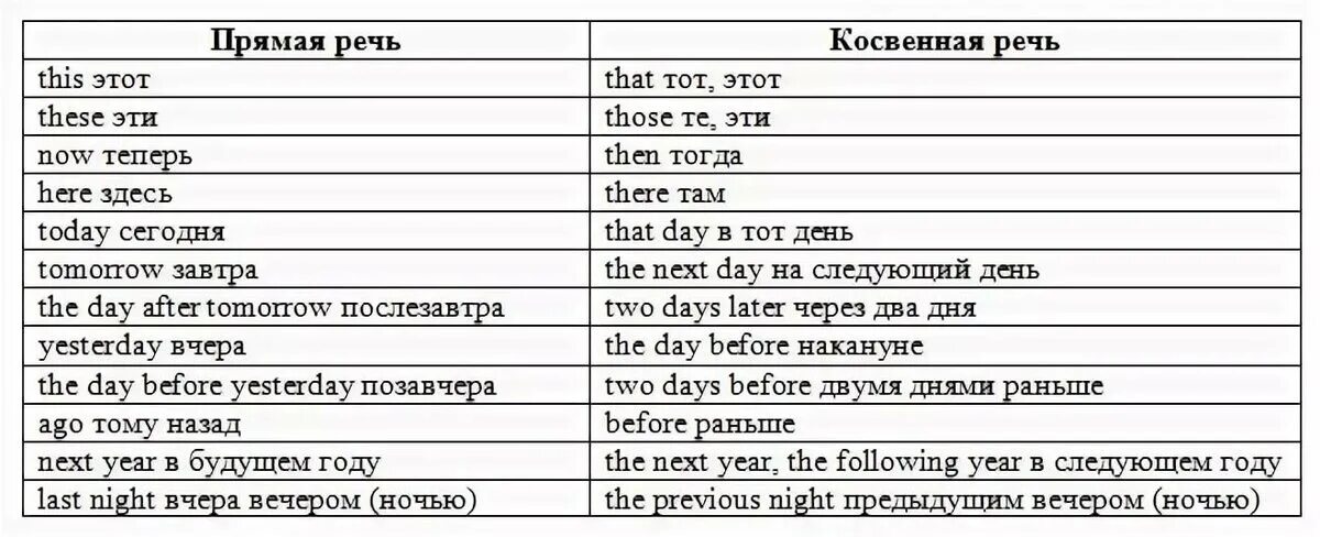 Косвенная речь в англ языке таблица. Таблица перевода из прямой речи в косвенную в английском. Какие слова меняются в косвенной речи в английском языке. Изменяющиеся слова в косвенной речи английский. Косвенные слова в английском языке