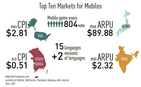 10 markets