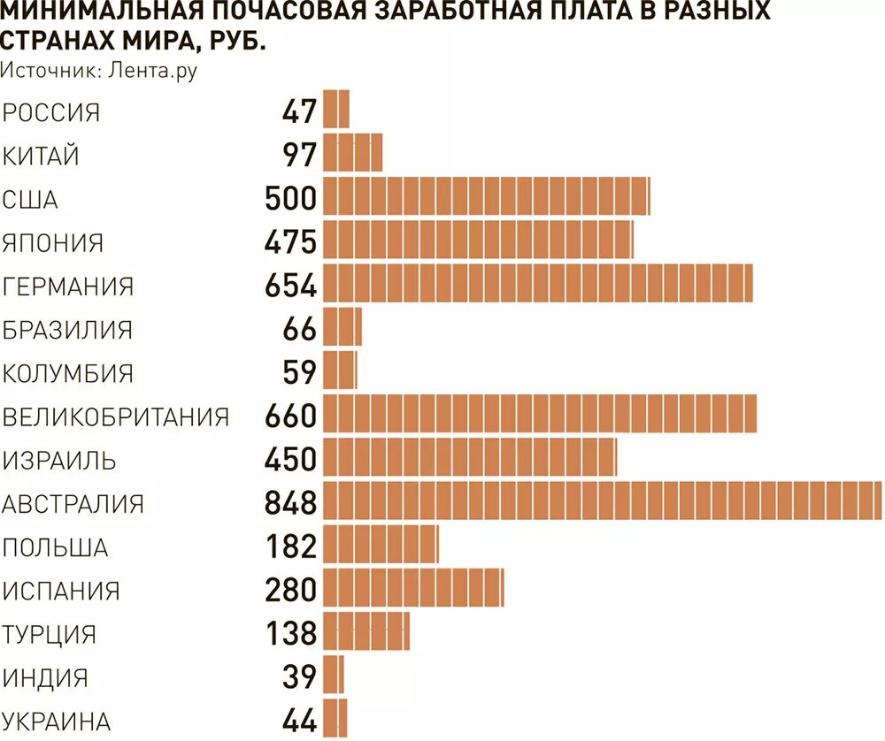 Самые маленькие зарплаты в мире. Зарплата. Заработные платы в россии. Минимальная зарплата в россии за час. Минимальная оплата часа работы.