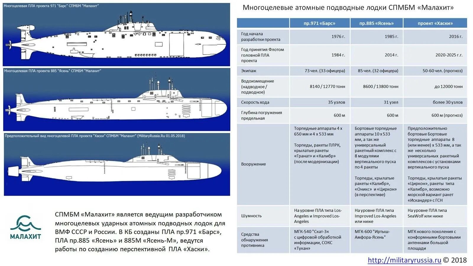 Типы апл. Подводная лодка проекта 885 «ясень». атомная подводная лодка 971 проекта. апл лайка проект 545. атомная подводная лодка хаски.