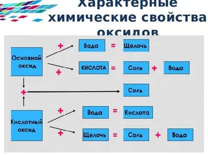 Перечислите свойства оксидов
