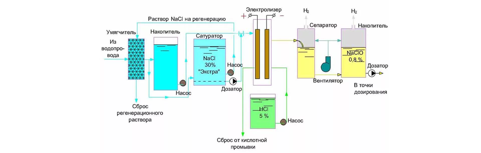 Водородный анализ. Технологическая схема электролизной установки. Электролизная установка схема. Технологическая схема получения водорода электролизом воды. Схема электролизной установки для получения водорода.