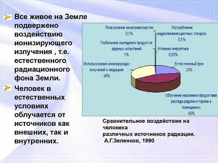 Естественный радиационный фон человека