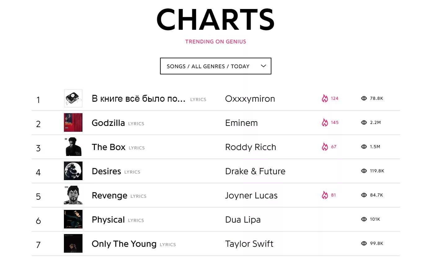 Топ чарт. Мировой чарт Genius. Чарт песен. Список треков. Лучшие песни чартов