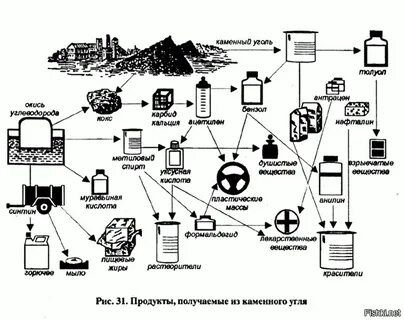 Продукты получаемые из угля