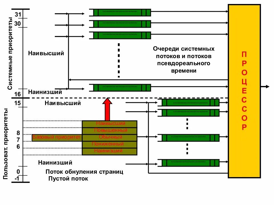 Тема потоки. Процессы и потоки. планирование приоритетов в windows 95. приоритет и очереди процессов. понятие приоритета и очереди процессов.