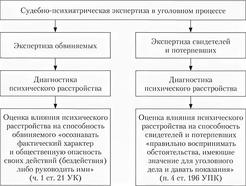 Психиатрическая экспертиза потерпевшего. Порядок назначения судебно-психологической экспертизы. Судебно-психологическая экспертиза таблица. Судебно-психологическая экспертиза в уголовном судопроизводстве. Судебно-психологическая экспертиза свидетелей и потерпевших.