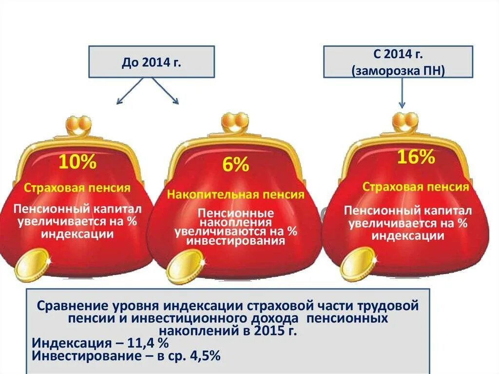 Накопительная часть пенсий 2014