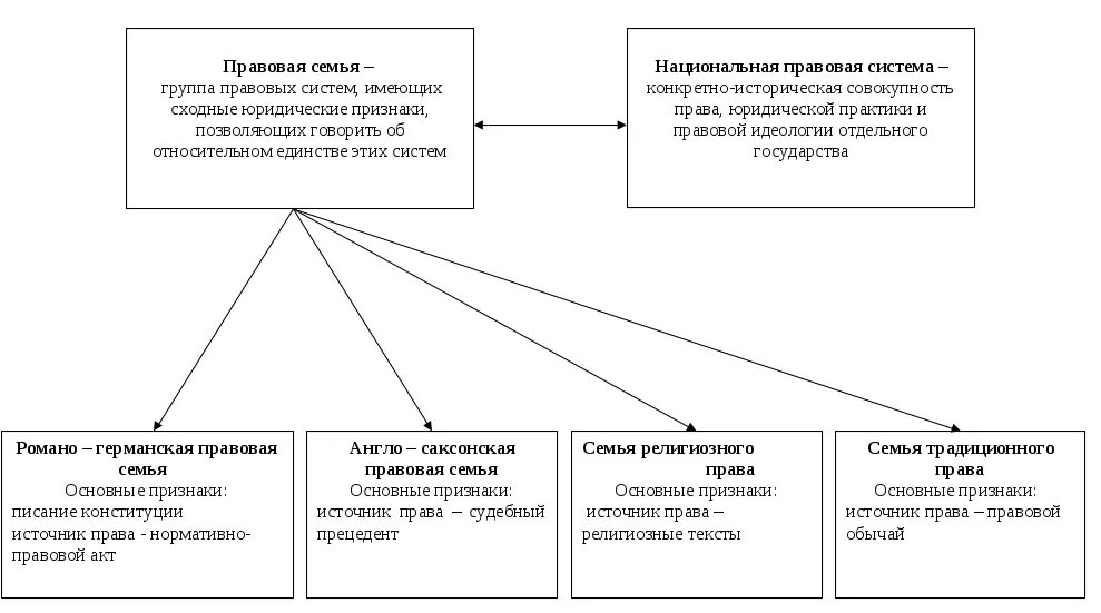 «Правовая система» и «правовая семья» схема. Схема основных правовых систем современности. Правовые семьи схема.