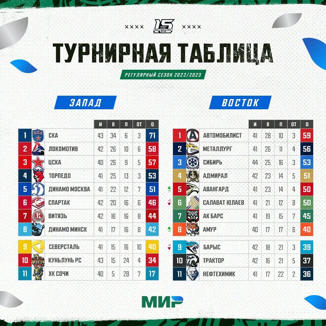 Салават юлаев расписание 2024 турнирная таблица. КХЛ Кубок Гагарина 2023 турнирная таблица. Хоккей КХЛ турнирная таблица 2022-2023. Турнирная таблица КХЛ 2022-23. Хоккей таблица КХЛ.