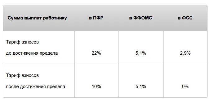 Пониженные взносы для малых предприятий в 2025. Отчисления с заработной платы в 2025 году ставки таблица. страховые взносы в 2025 году ставки таблица. тарифы страховых взносов в 2025 году ставки таблица. страховые взносы в 2025 году ставки таблица.