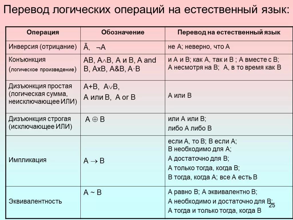 Логика и язык. Перечисление в логике. Перевод логических операций. Таблица языка логики. Язык логики высказываний.