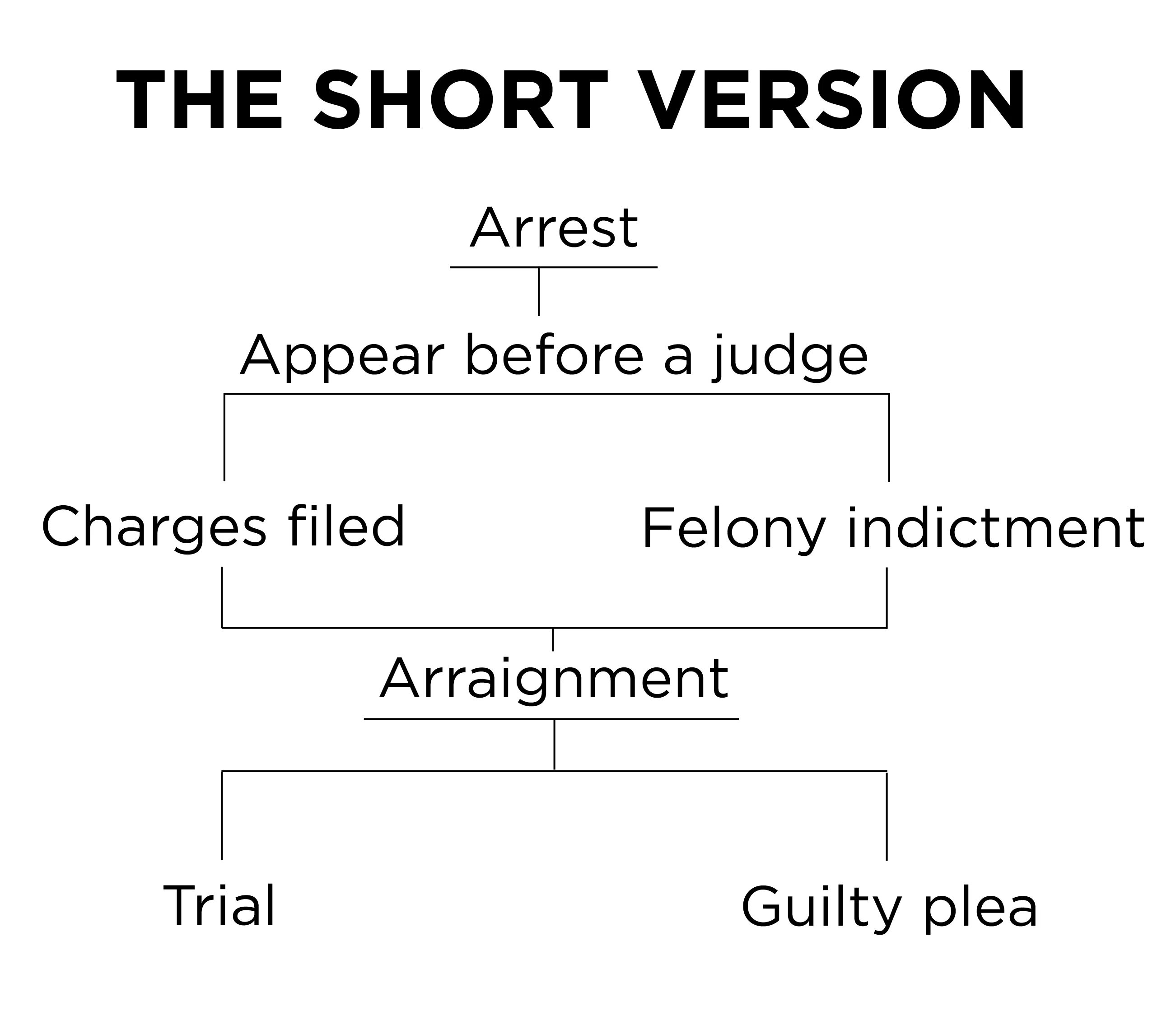 Hear meaning. Indictment.