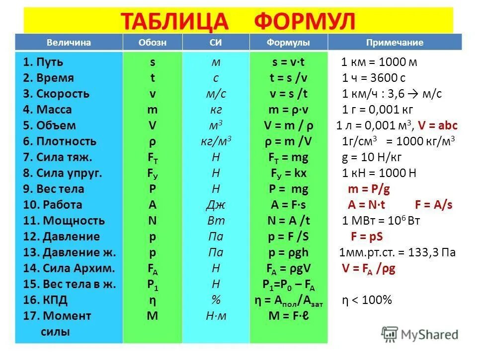 Движение масса время. Формулы физических величин по физике. Физические величины 7 класс таблица. Формулы для расчета физических величин. Измерения физических величин по физике 7 класс.