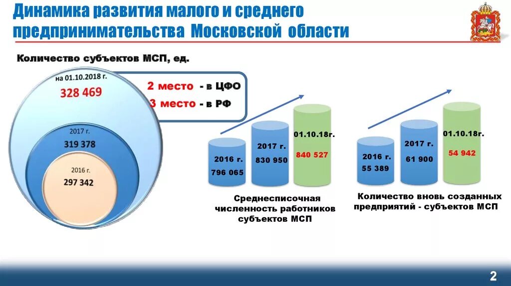 Уровень развития предпринимательства в россии. Малый бизнес Московской области. Поддержка малого и среднего бизнеса в Подмосковье. Малое и среднее предпринимательство в России. Предпринимательство Московская область.