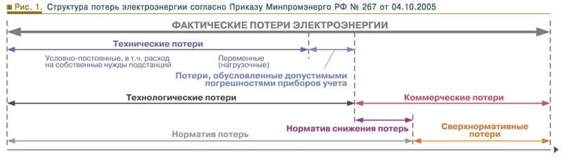 Технологические потери при передаче тепловой энергии. Структура фактических потерь электроэнергии. Сверхнормативные потери электроэнергии. Компенсация потерь электроэнергии. Структура технических потерь электроэнергии.