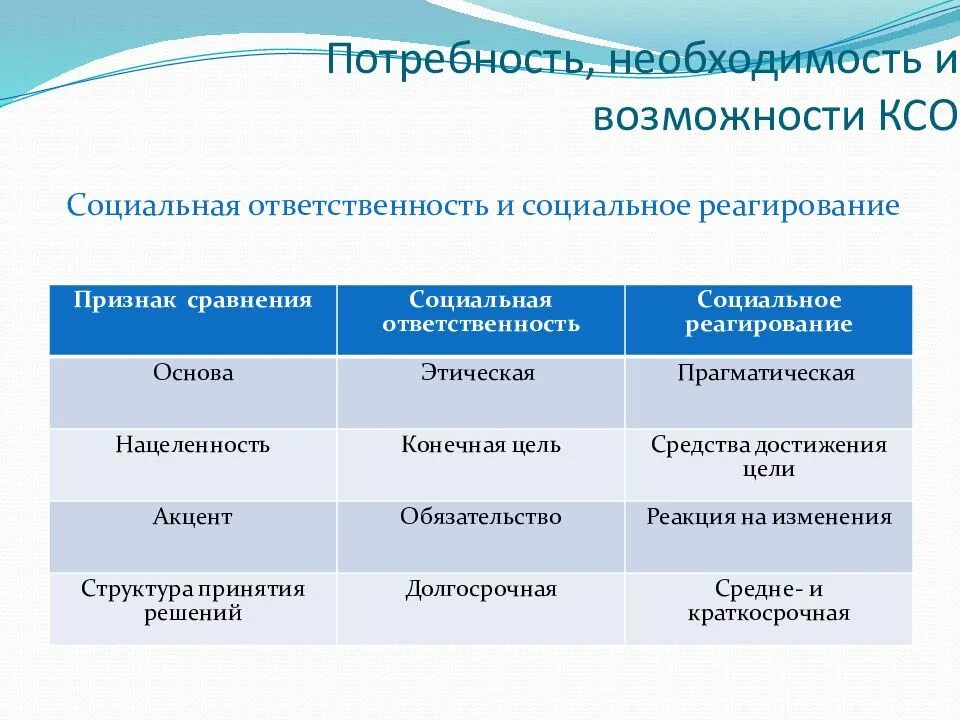 Модели социальной ответственности. Модели корпоративной социальной ответственности. Программа корпоративной социальной ответственности. Возможности КСО. Возможности корпоративной социальной ответственности.