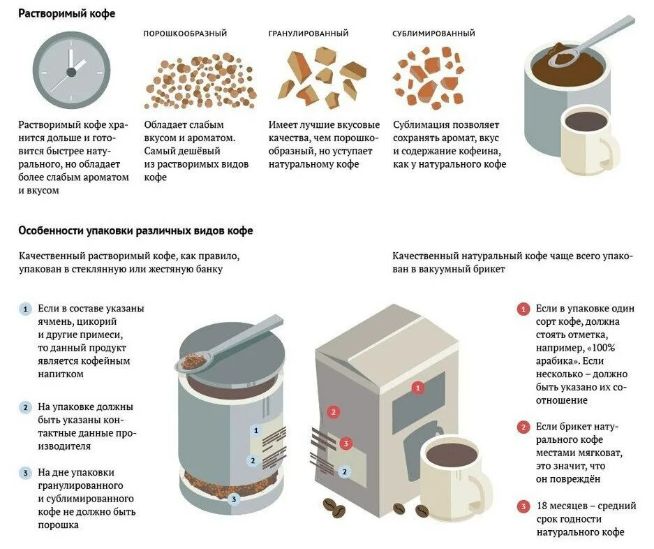 Кофе после срока годности. Инфографика кофе. Как выбрать качественный кофе. Кофе в зернах инфографика. Обжарка кофе инфографика.