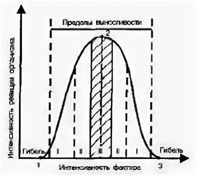 Зона выносливости организмов. Зона выносливости организмов. Схема действия экологического фактора. Зона выносливости организмов. Предел выносливости.