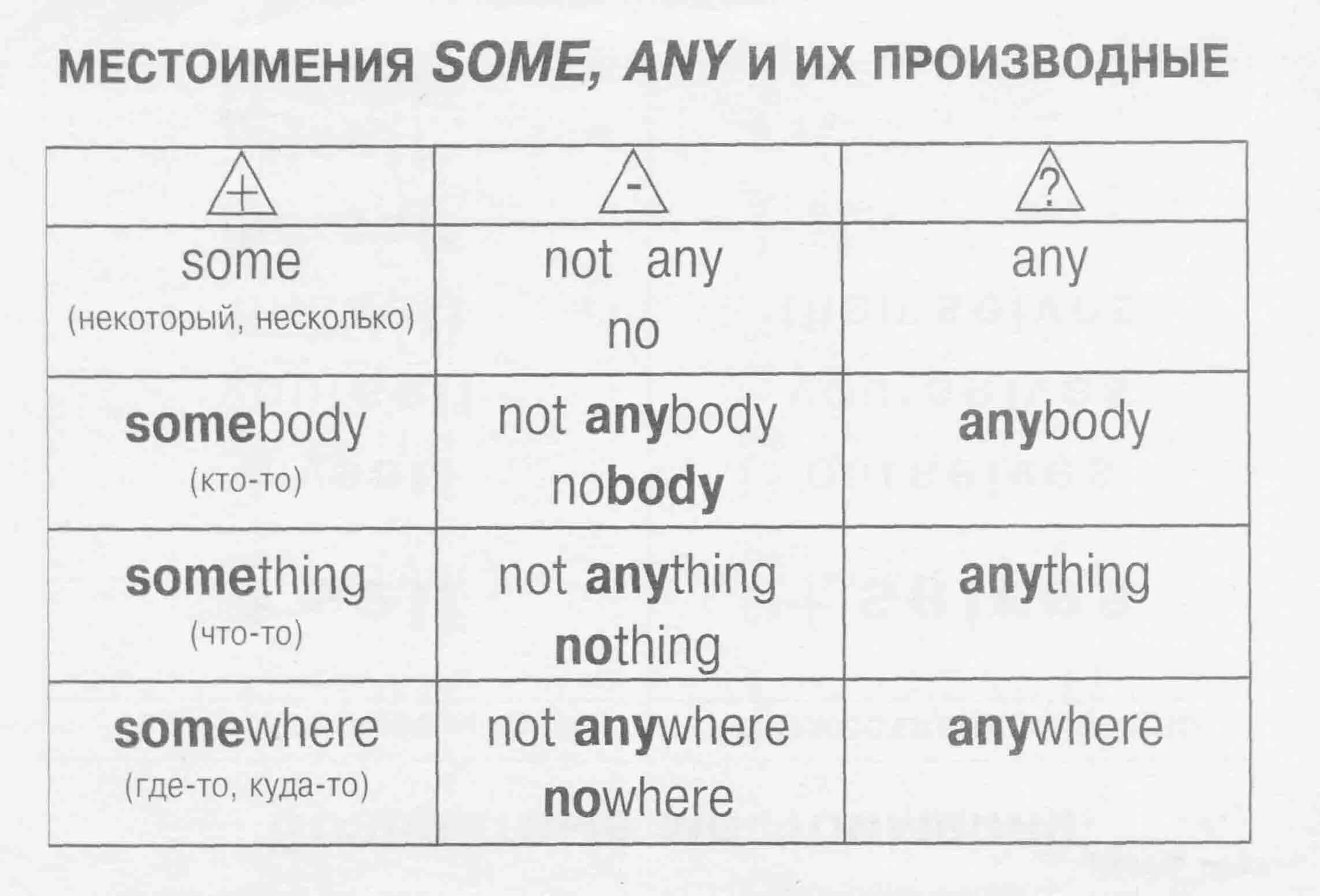 Производные some any no every. Местоимения в английском языке таблица some any no. Неопределённые местоимения в английском языке таблица. Местоимение any в английском языке. Неопределенные местоимения some, any, no и их производные правило.