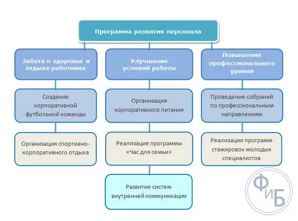 План развития персонала в организации. Программы кадрового развития персонала. План компании по развитию персонала. План развития персонала в организации пример.