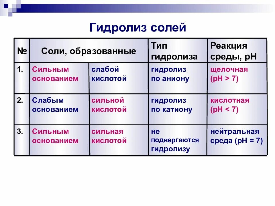 3 тип гидролиза. Гидролиз по катиону и аниону таблица. Как определить Тип среды в гидролизе. Гидролиз солей среда водных растворов кислая нейтральная щелочная. Гидролиз солей сильные и слабые кислоты.