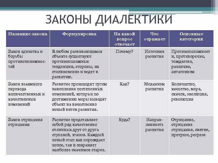 3 Закона диалектики в философии. Таблица законы диалектики в философии. Три базовых закона диалектики. 3 Закона диалектики примеры. Типы категории времени