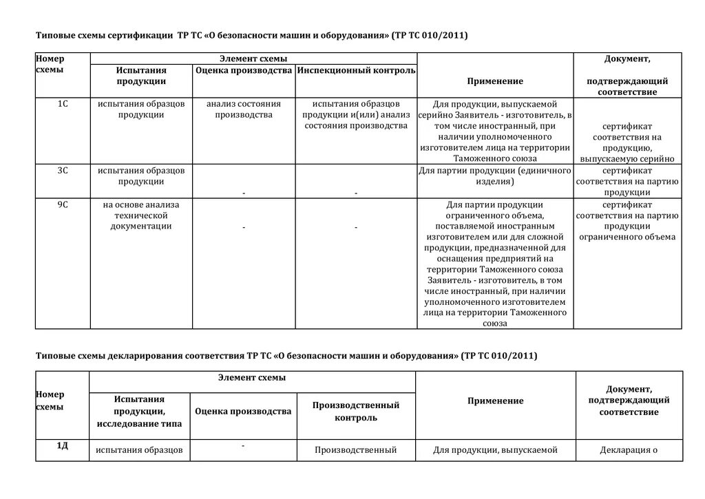 Схемы сертификации таможенного Союза. Типовые схемы сертификации продукции. Схема сертификации/декларирования 1с. Схема сертификации продукции 9с. Схемы сертификации декларирования